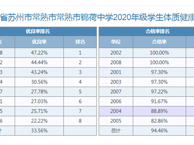 2020年学生体质健康数据情况公示